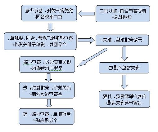 报关流程网络配图